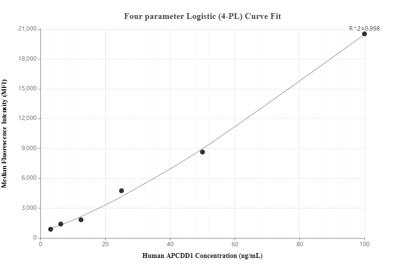 Cytometric bead array standard curve of MP00199-3, APCDD1 Recombinant Matched Antibody Pair, PBS Only. Capture antibody: 83246-4-PBS. Detection antibody: 83246-2-PBS. Standard: Ag10303. Range: 3.13-100 ng/mL.